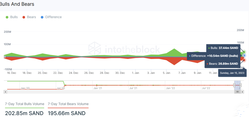 The Sandbox price