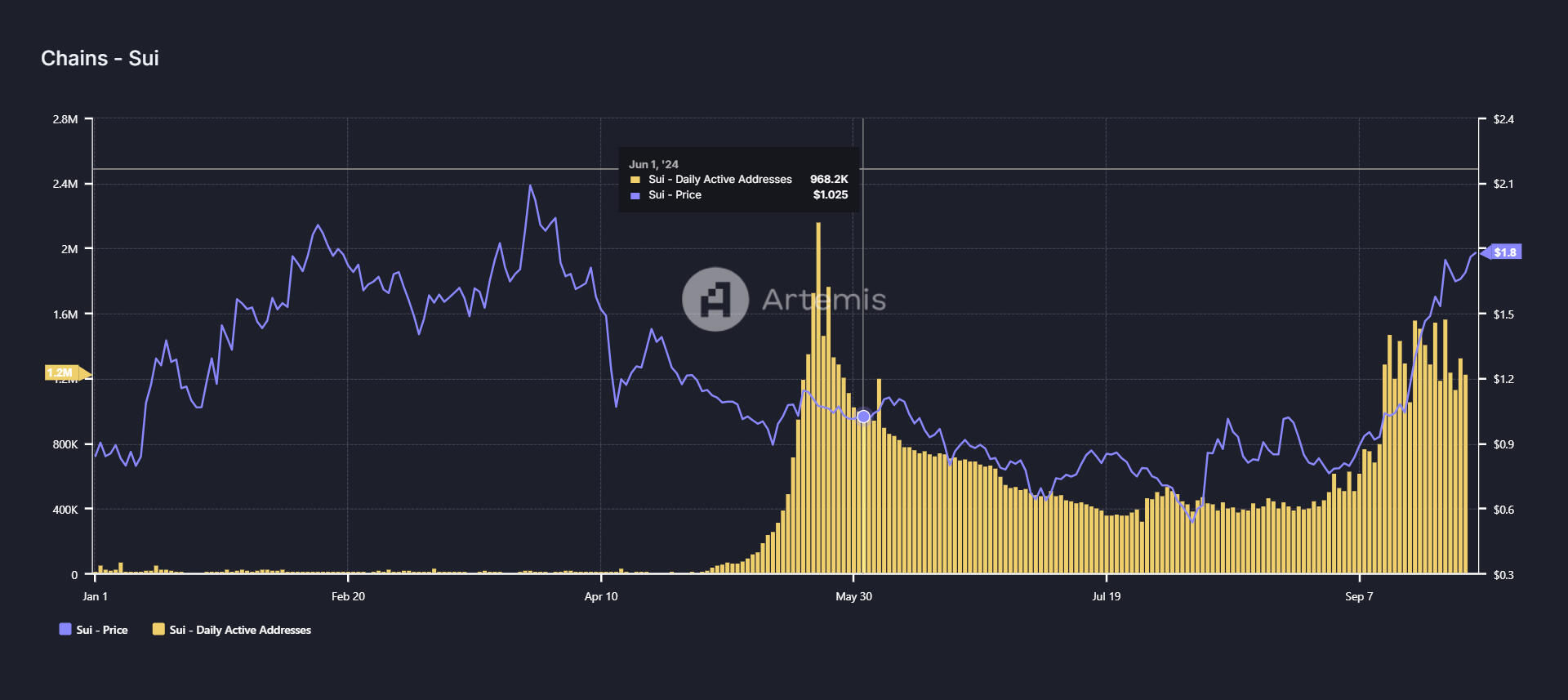 SUI Daily Active Addresses chart