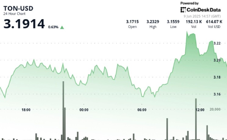 Тонн увеличивает 2,7% на огромном объеме перед резким изменением