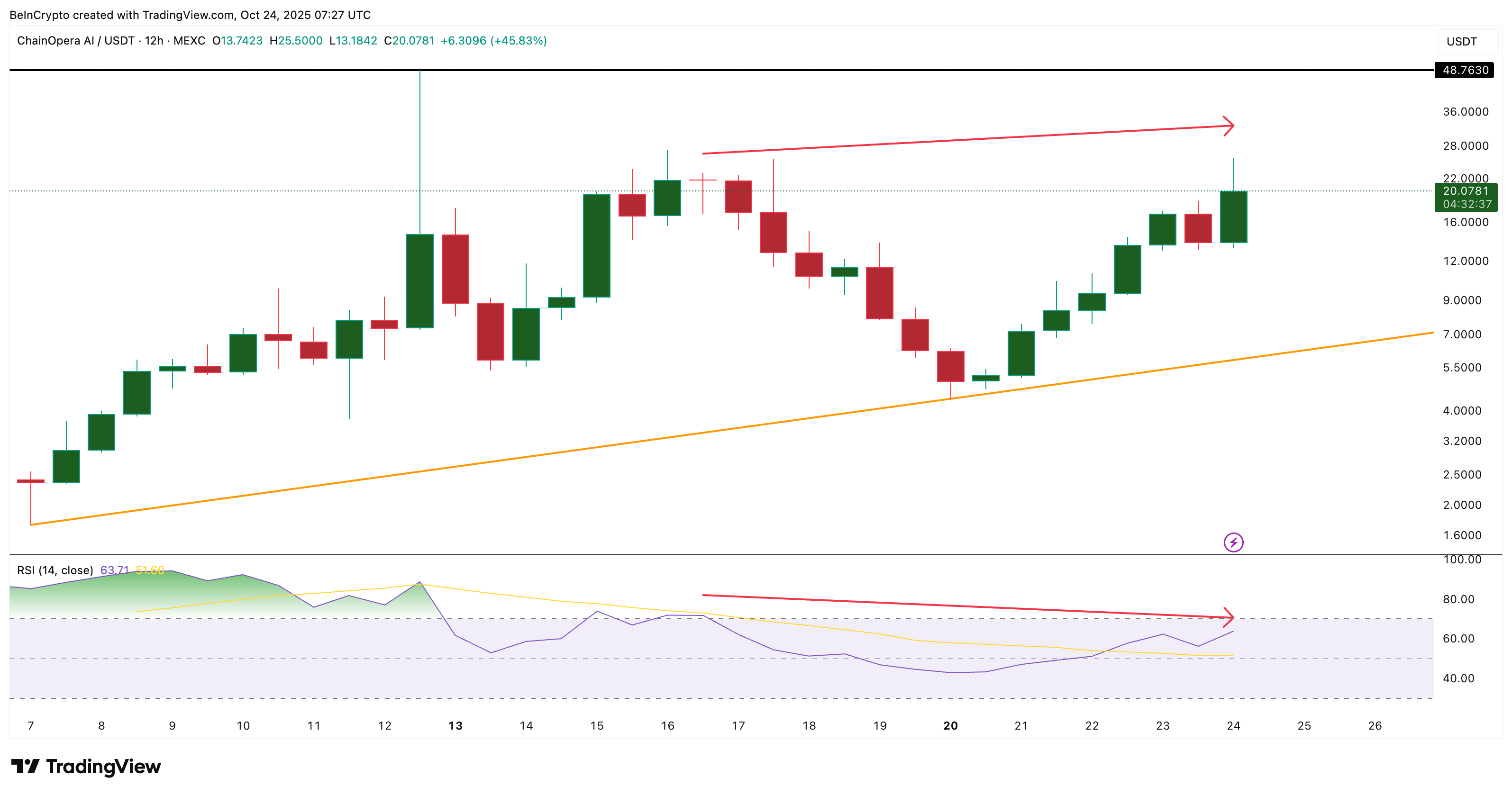 COAI Price And Bearish RSI Divergence