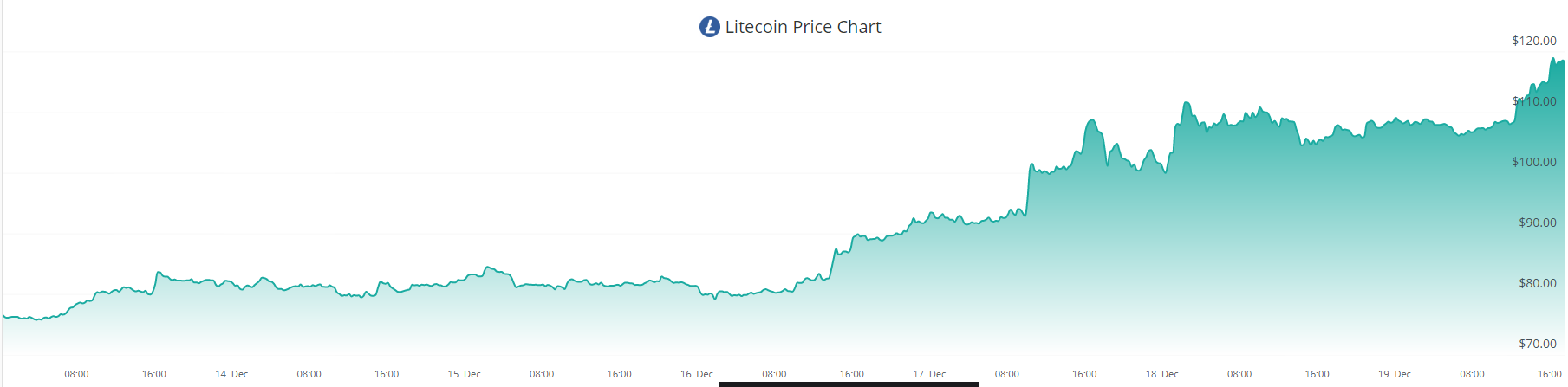 Взлёт биткоина обеспечил рост Litecoin на 52%