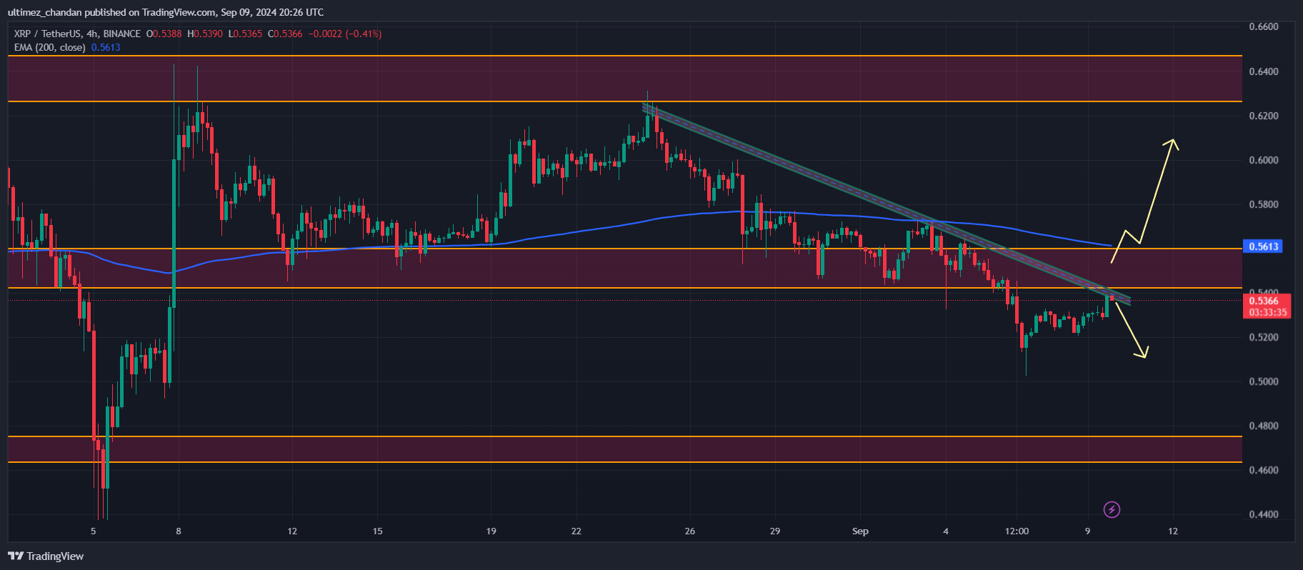 Penurunan Cadangan XRP di Binance Sinyal Bullish atau Bendera Merah?