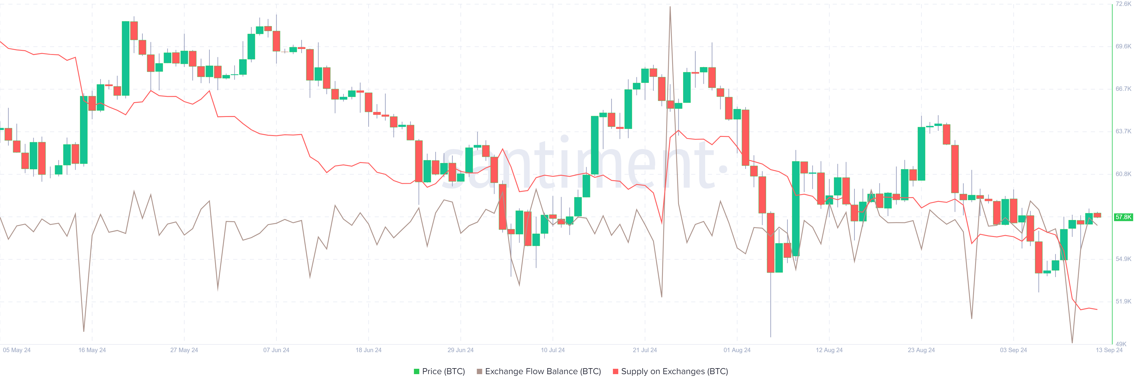 Bitcoin Exchange Floor Balance and Supply on Exchanges chart