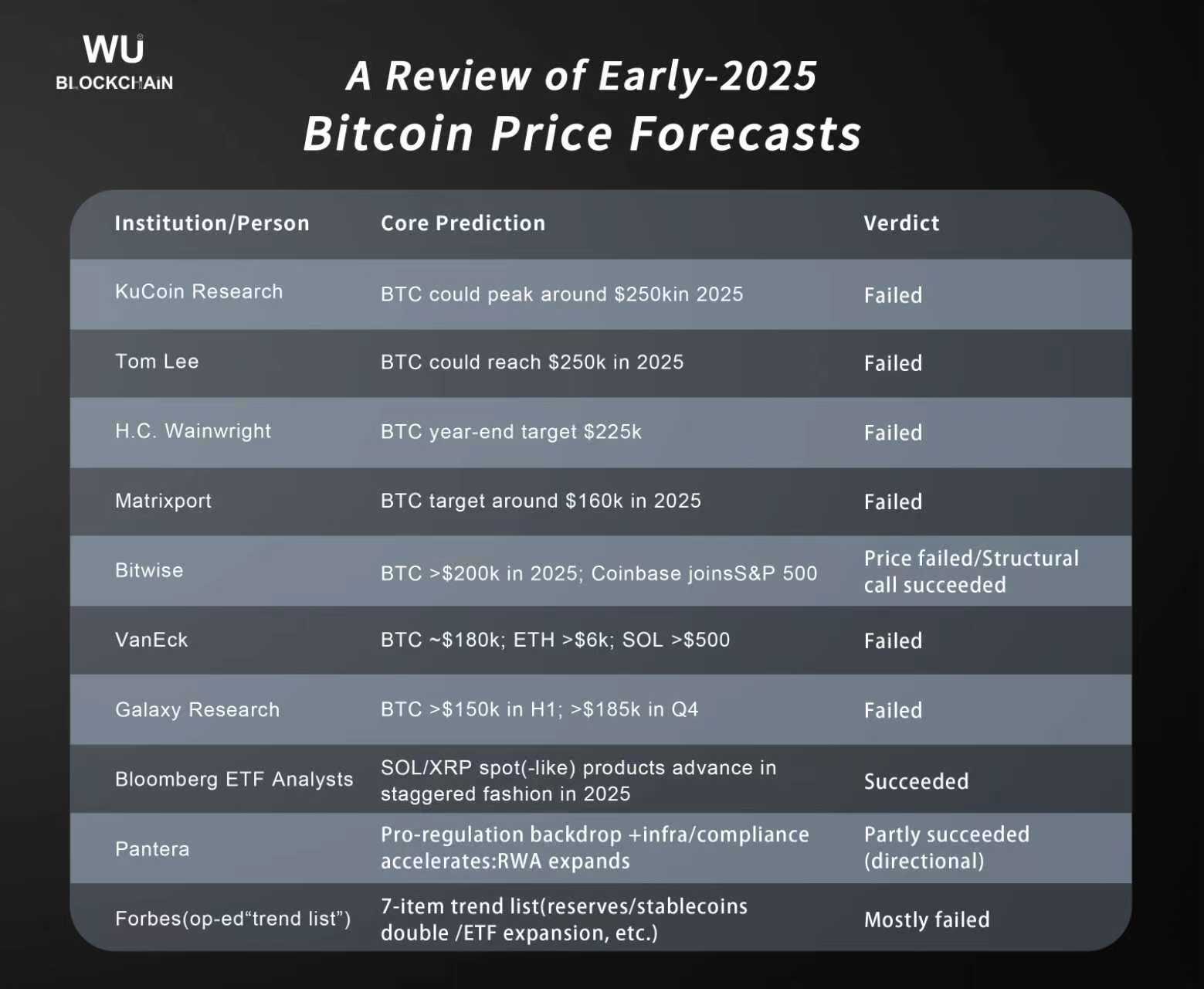 Bitcoin Price Predictions for 2025 Colin Wu