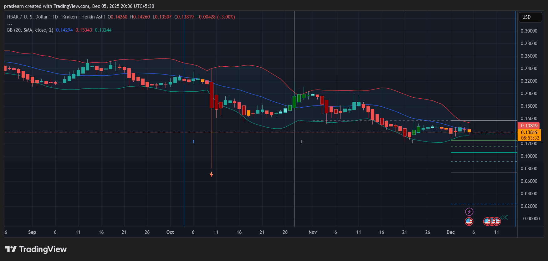 HBAR Price Prediction