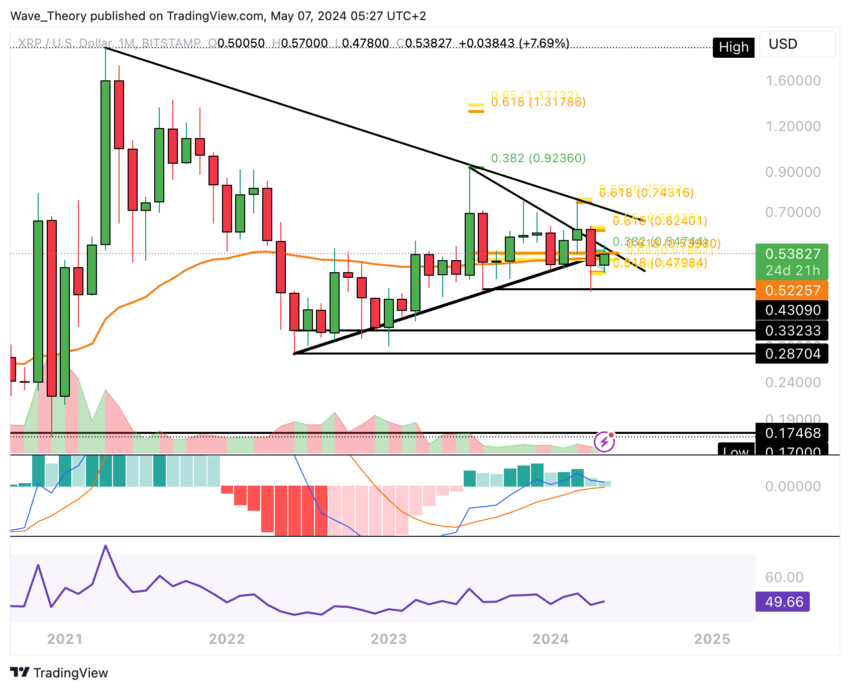 Цена Ripple (XRP) восстанавливается, сигнализируя о бычьем прорыве