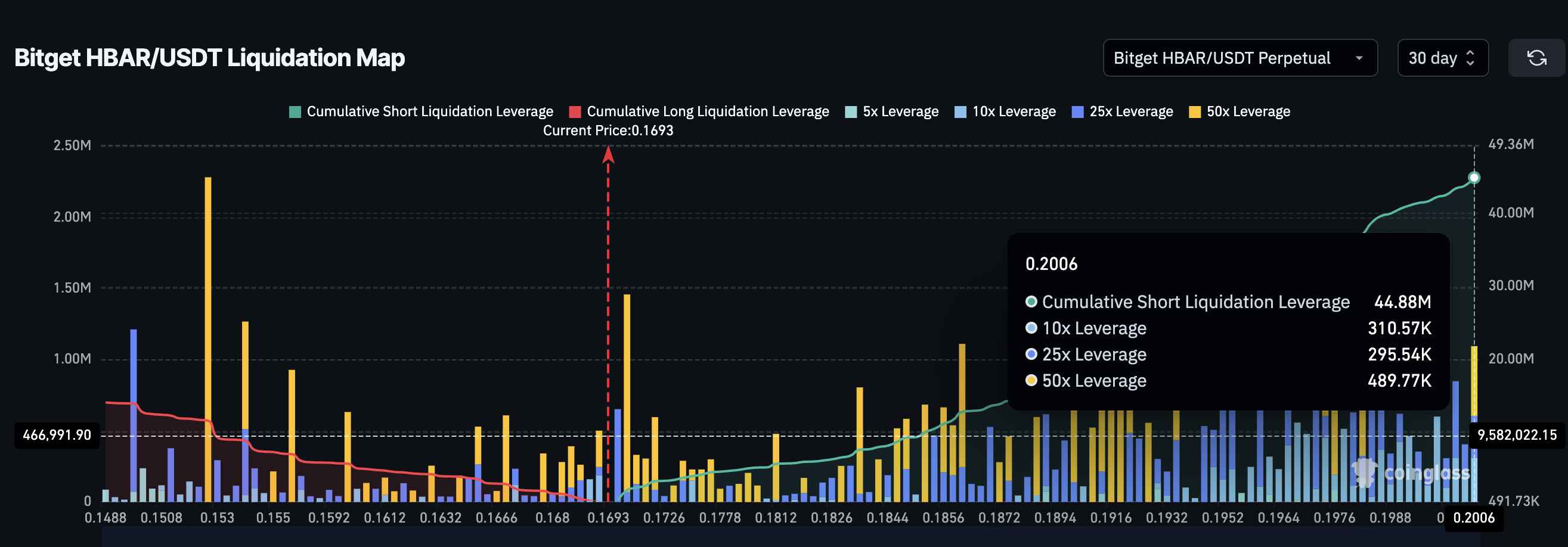 HBAR Liquidation Map