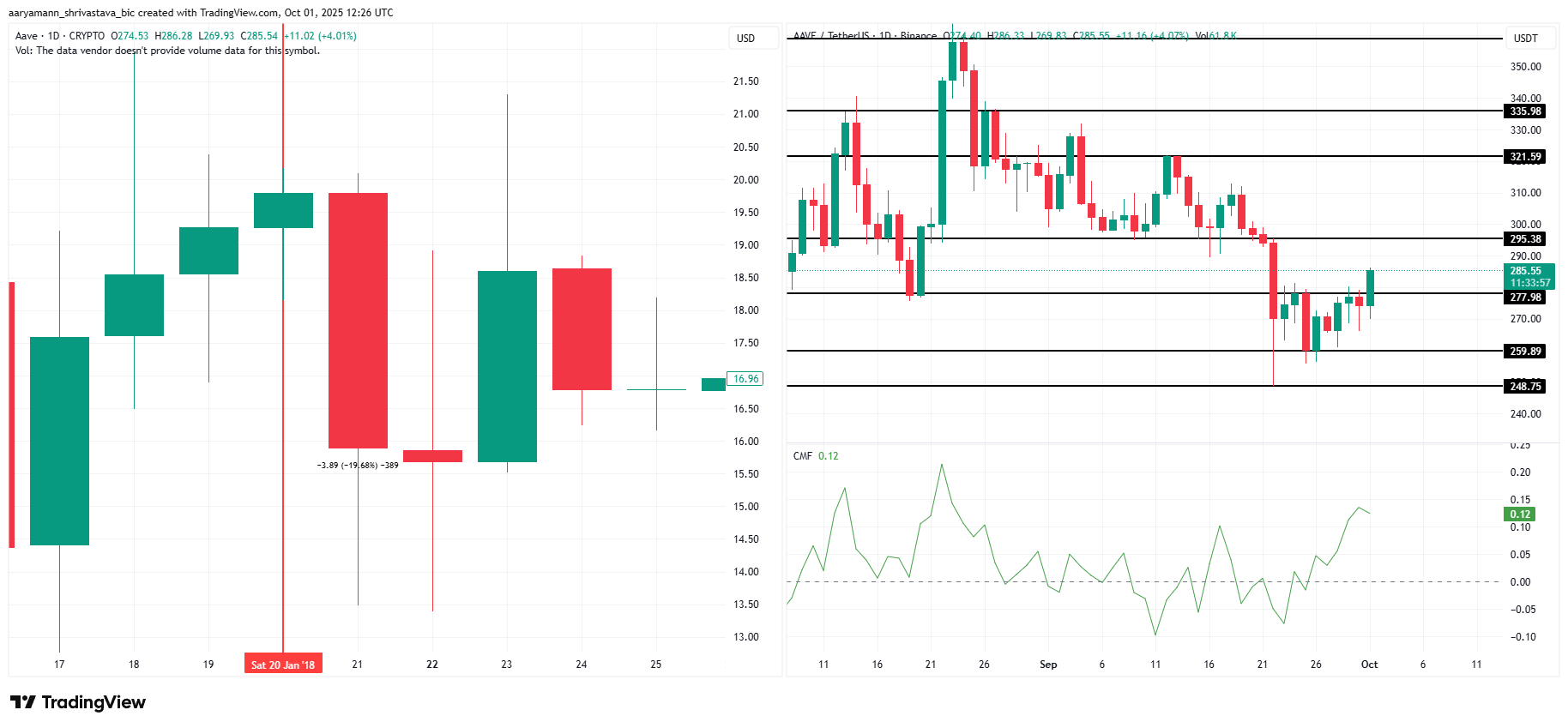 Análisis de Precio de AAVE.