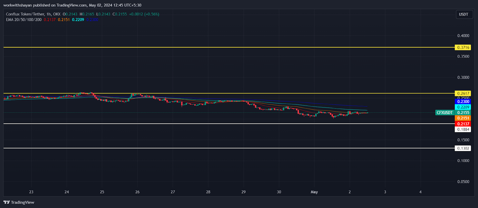 Прогноз цены Conflux: может ли цена CFX возглавить крипторынок Китая?