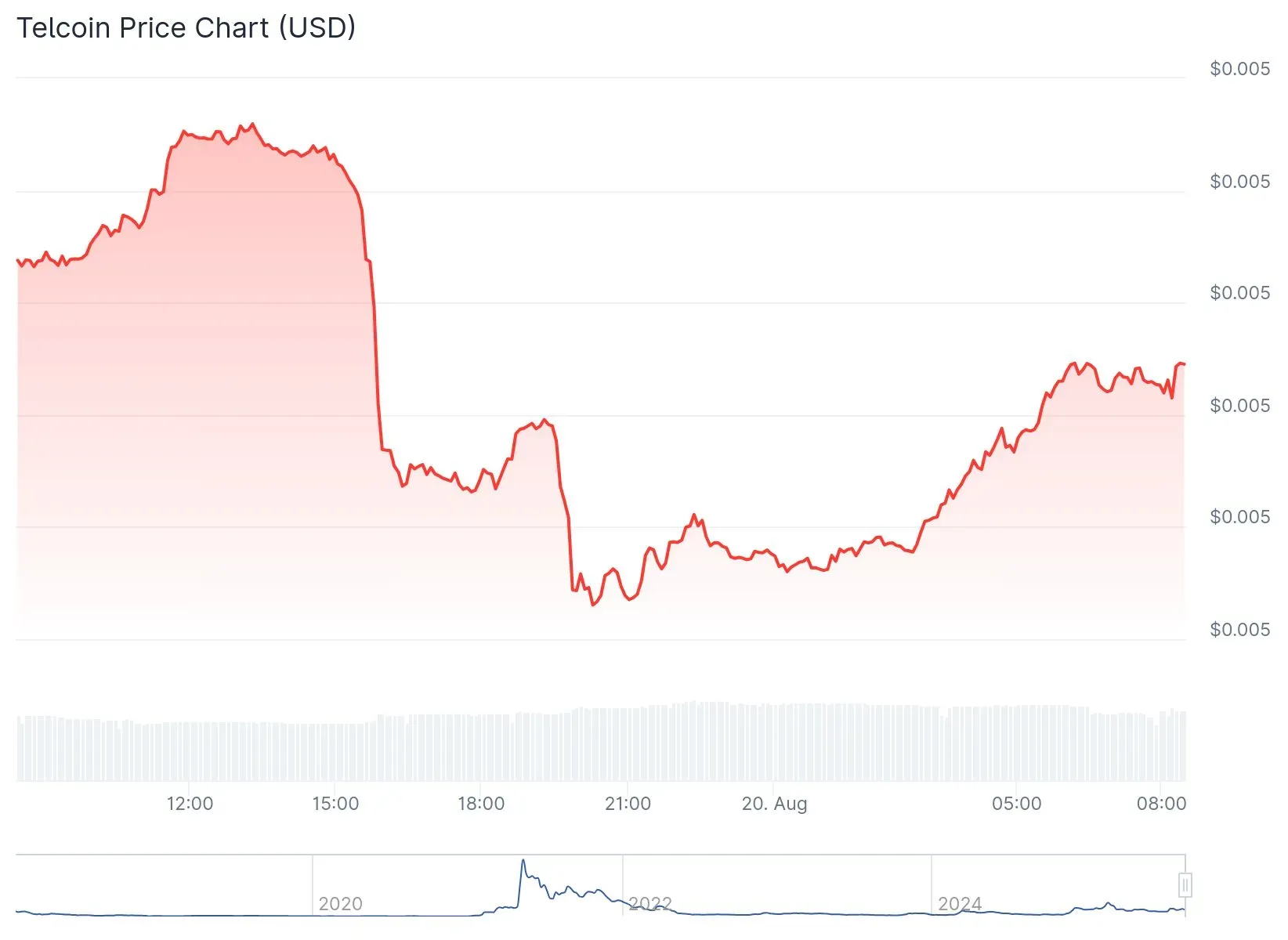 Image of Telcoin Designate Chart (Coingecko)