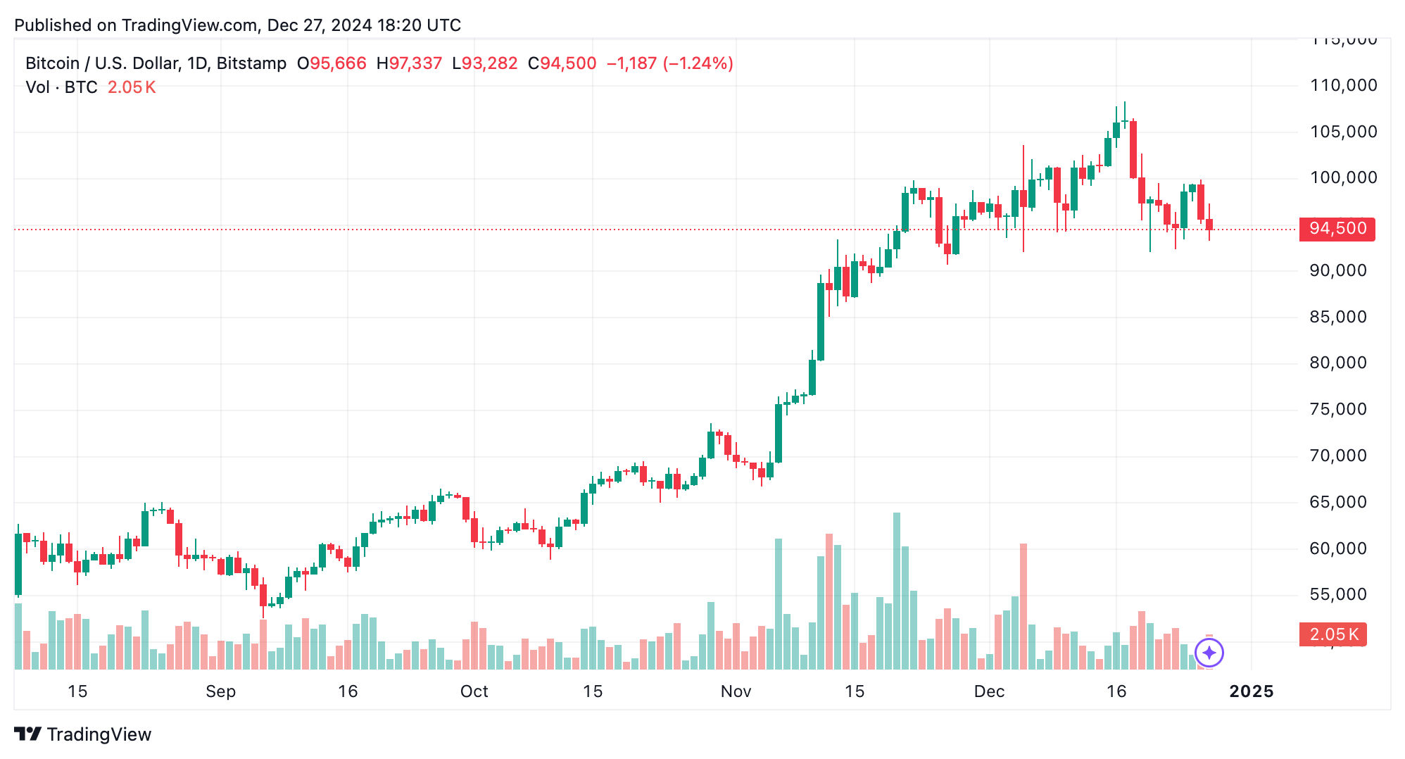 btcusd_2024-12-27_13-20-33