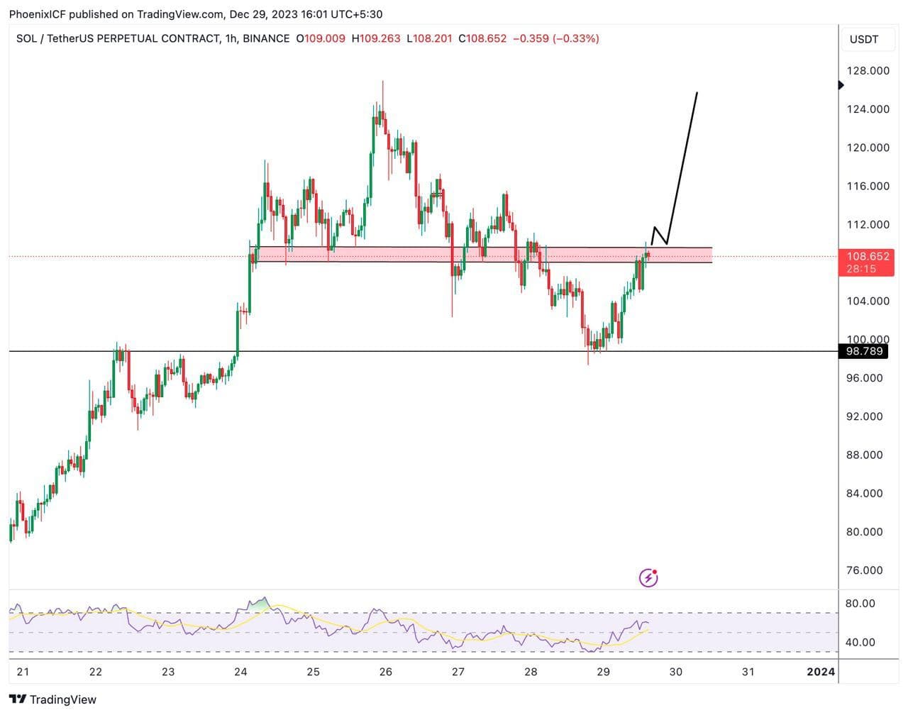 Solana price prediction for 2024