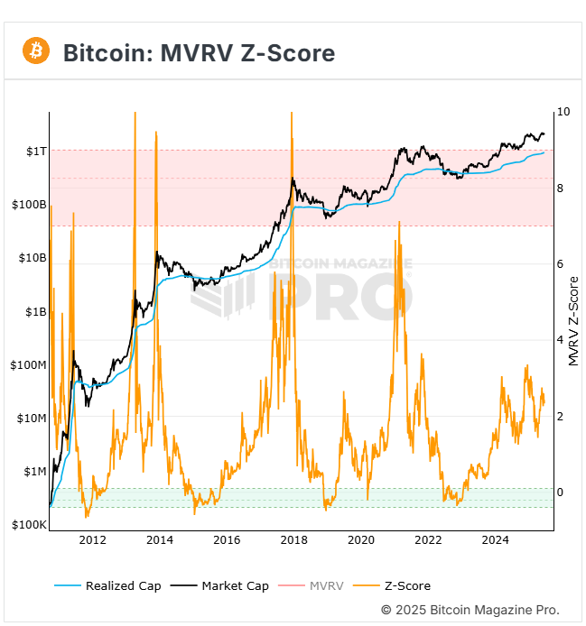 Bitcoin MVRV