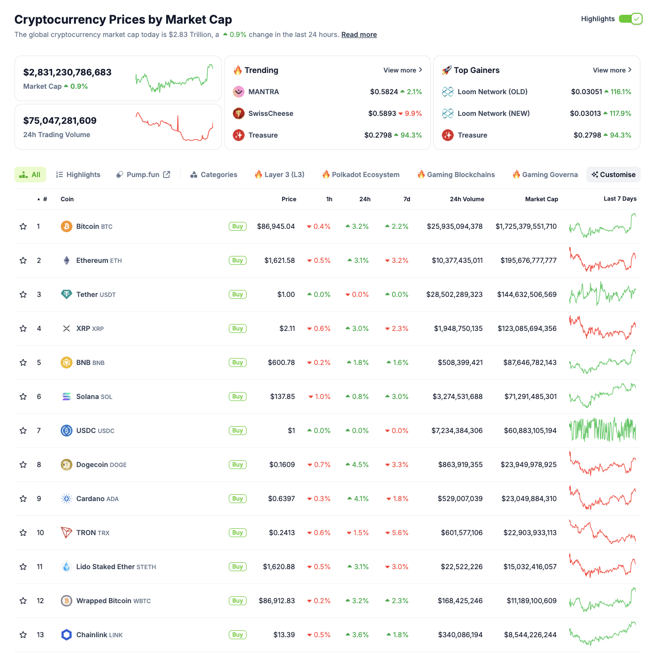 Rendimiento del mercado de altcoins, 18 de abril | Coingecko