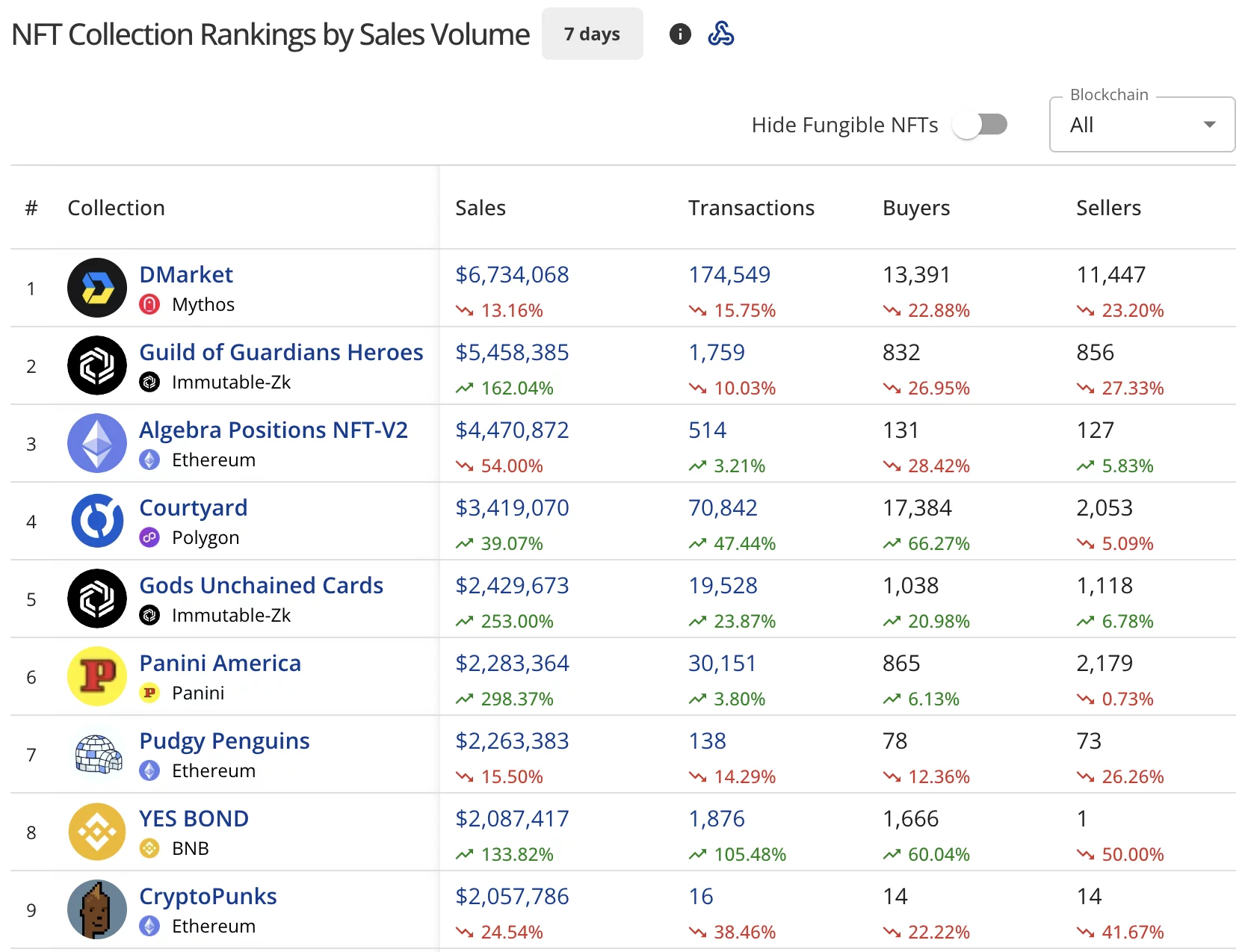 Las ventas de NFT muestran unos modestos 77 millones de dólares, las ventas de NFT de Ethereum caen un 13% - 1