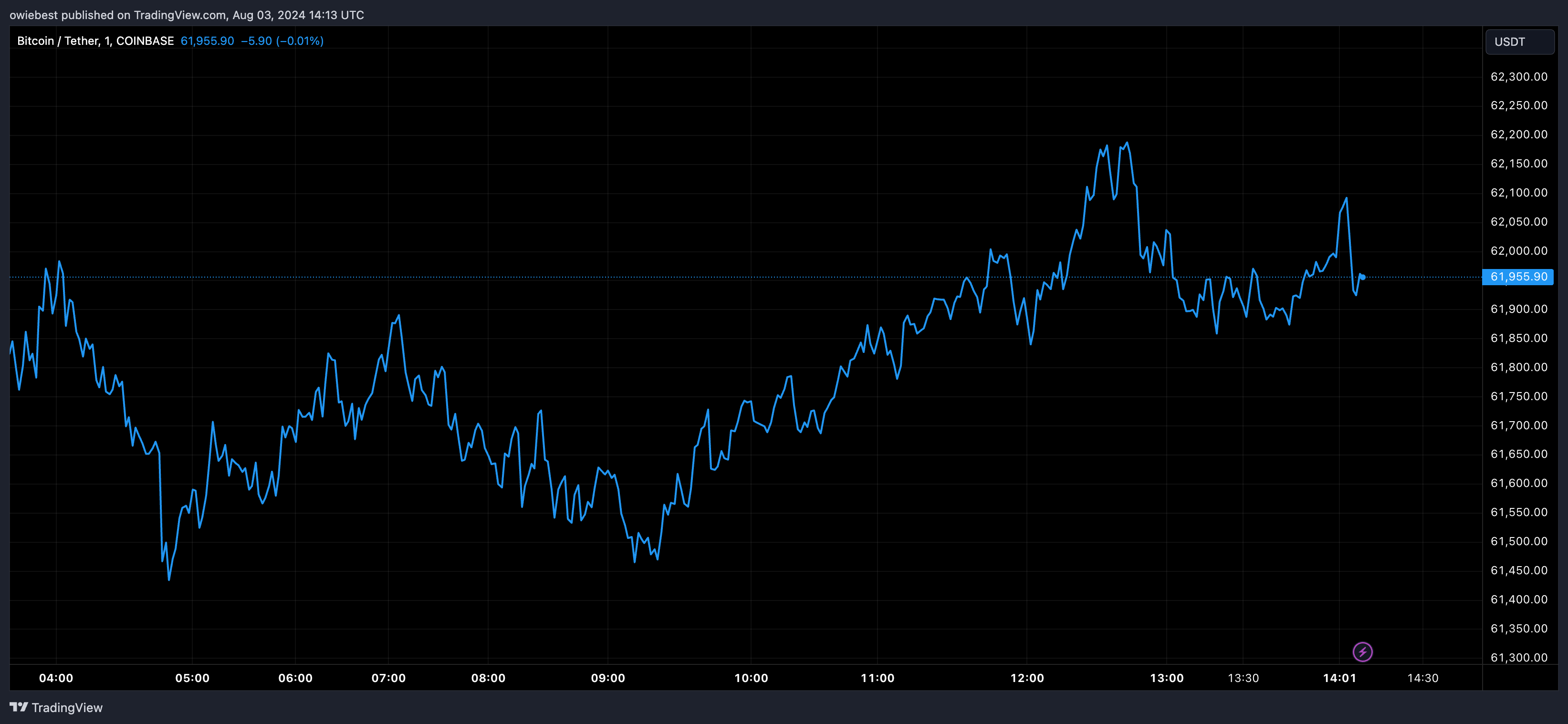 COINBASE:BTCUSDT Chart Image by owiebest