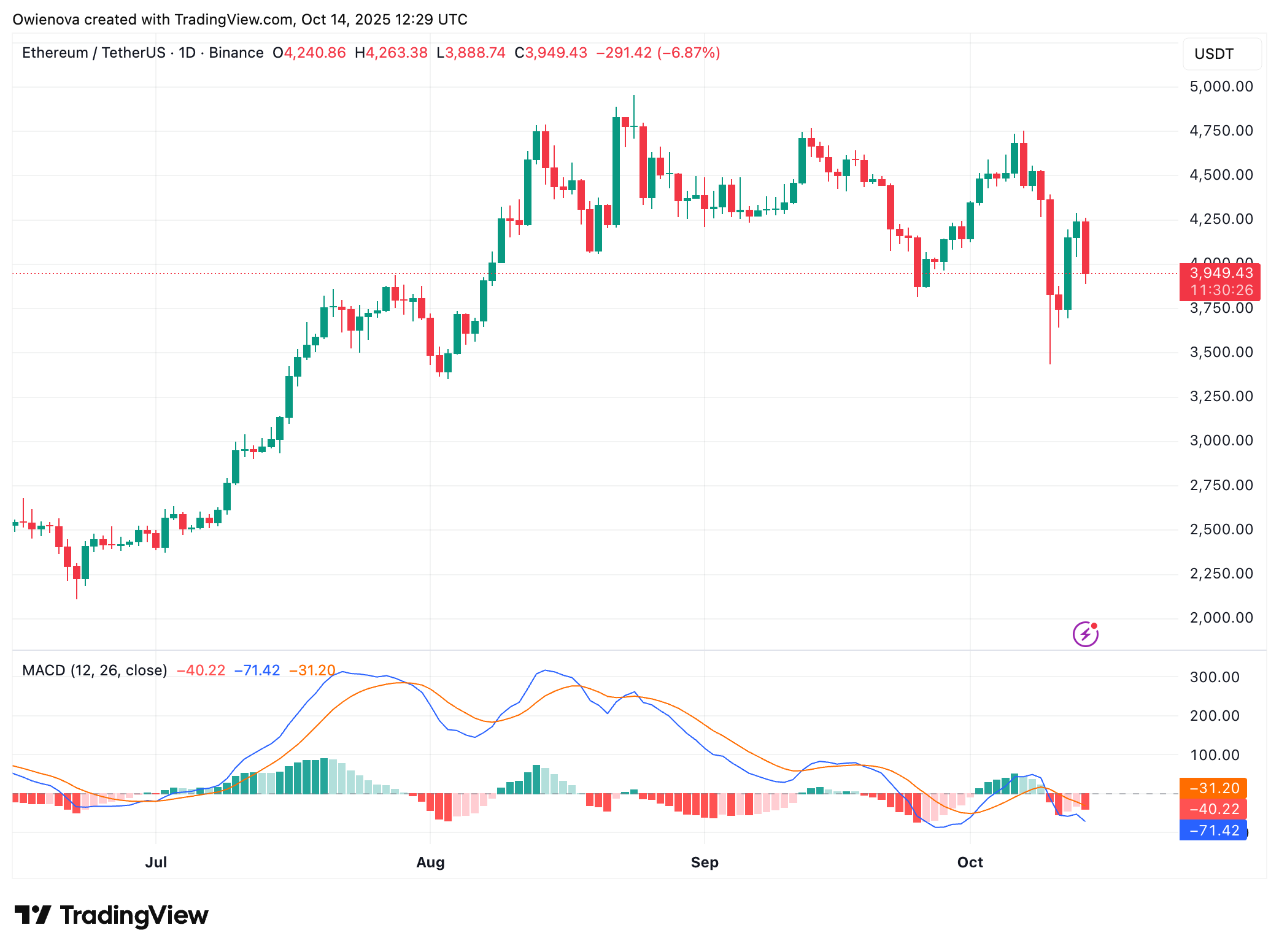 BINANCE:ETHUSDT Chart Image by Owienova