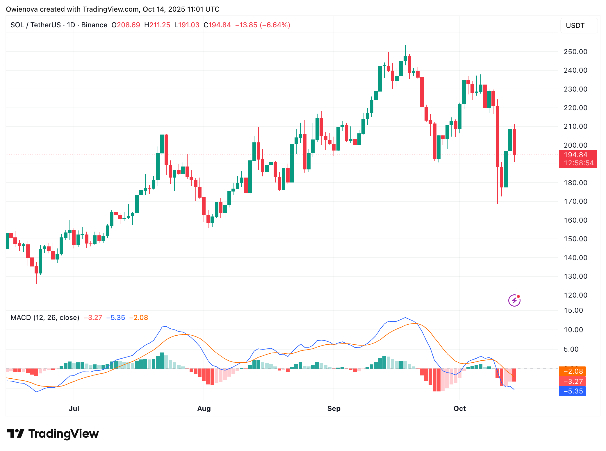 BINANCE:SOLUSDT Chart Image by Owienova