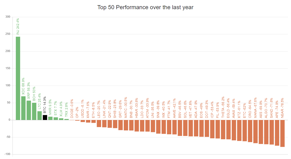 Over performance