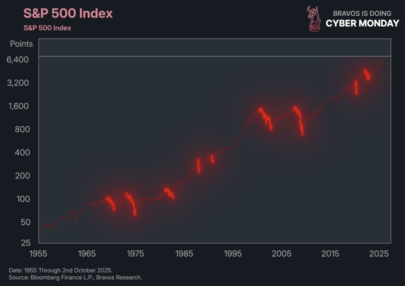 Хронология медвежьих рынков на примере S&P 500