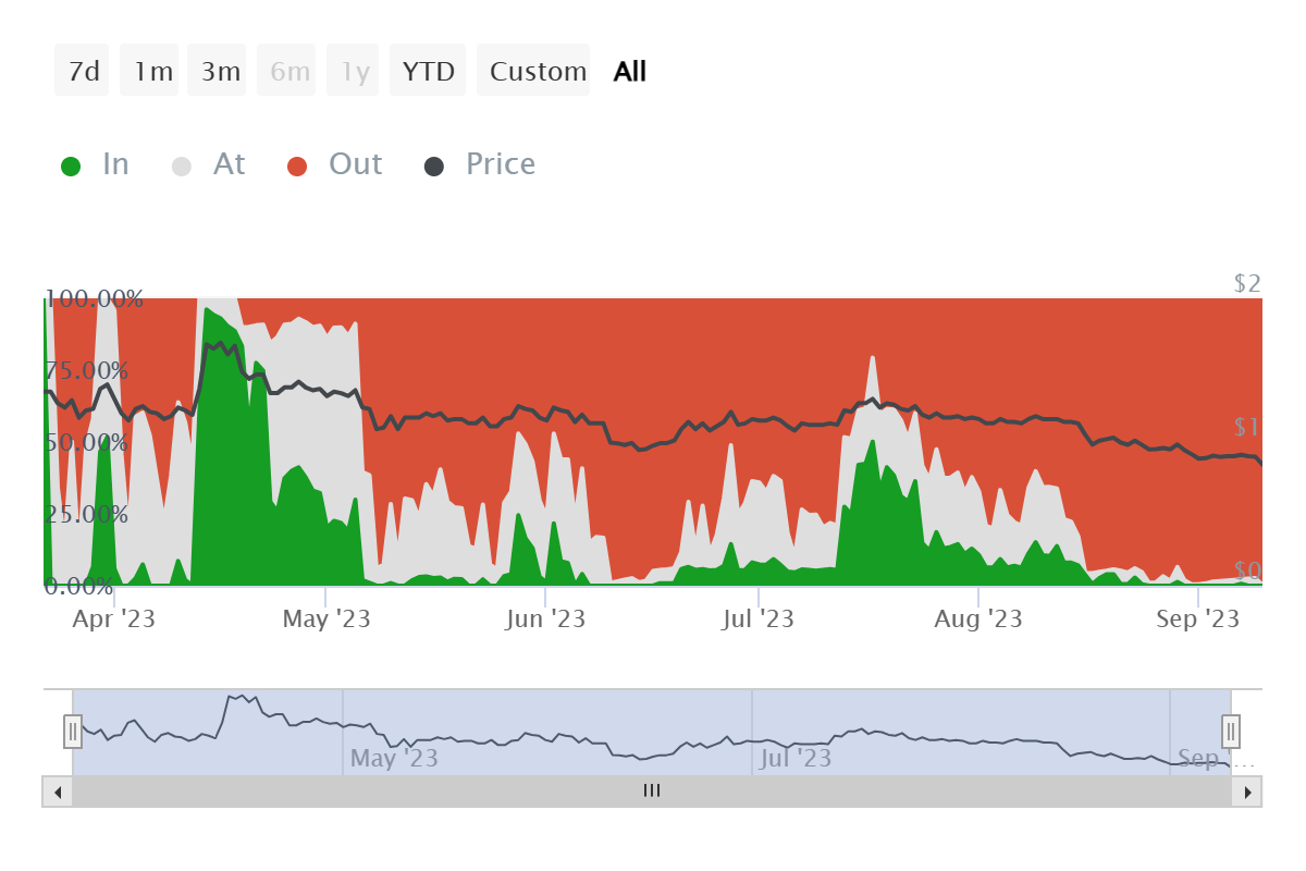 Arbitrum investors at a loss