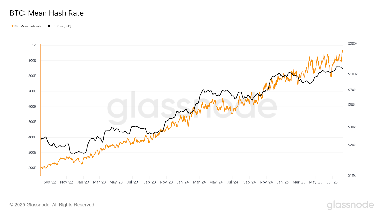Сложность майнинга биткоина выросла на 1,42% Сложность майнинга биткоина выросла на 1,42%