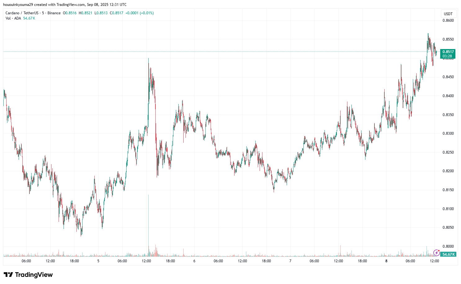 BINANCE:ADAUSDT Chart Image by hououinkyouma29