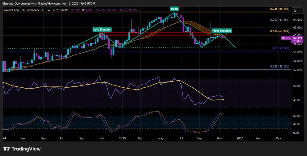 Bitcoin dominance weekly chart