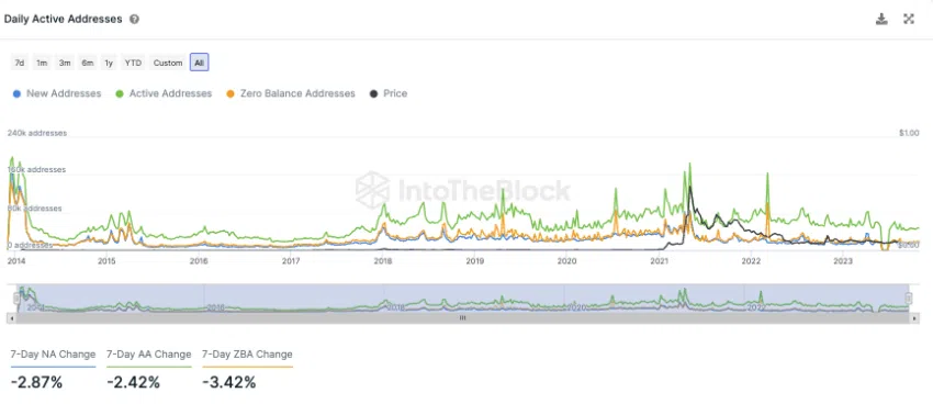 Dogecoin InToTheBlock On-Chain Analyse