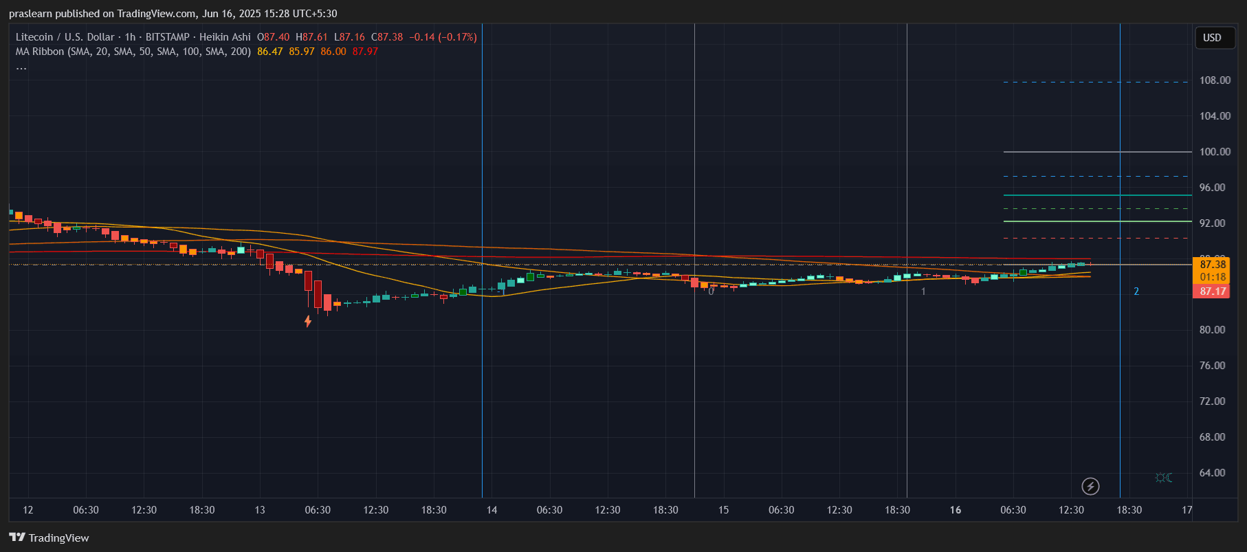 Litecoin Price Prediction