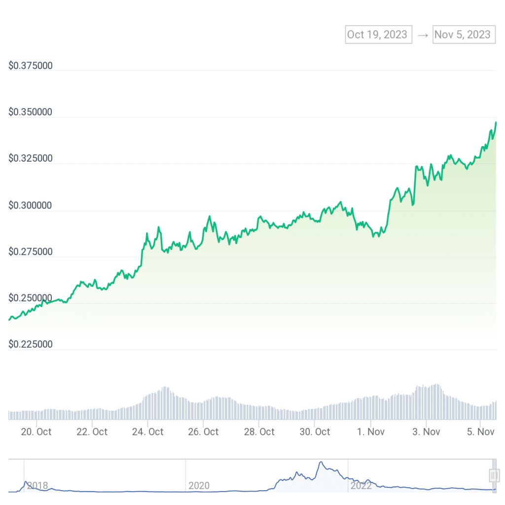 Cardano price rallies 18% in 7 days, attains four-month high - 2