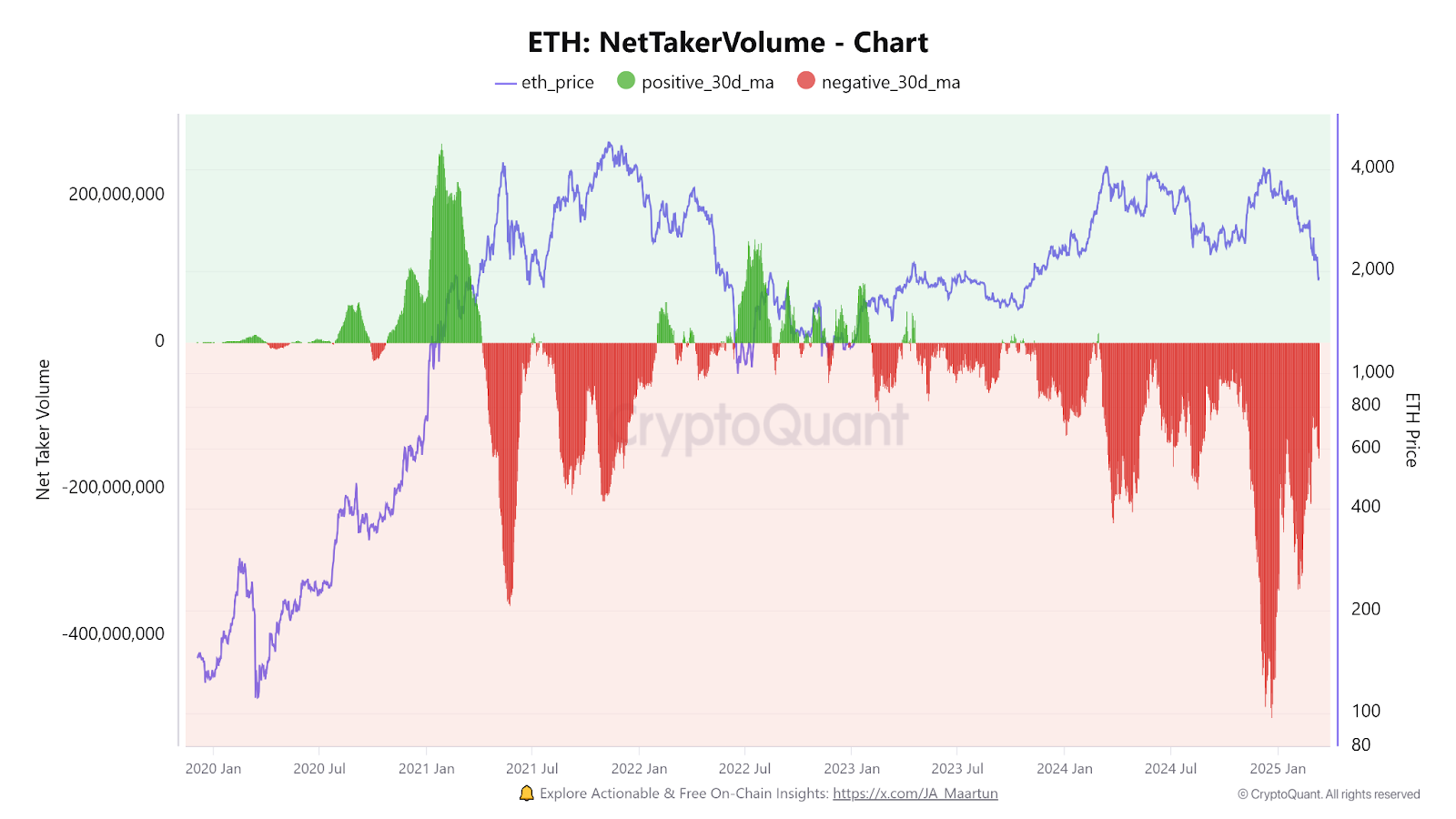 Ethereum price 30-day moving average