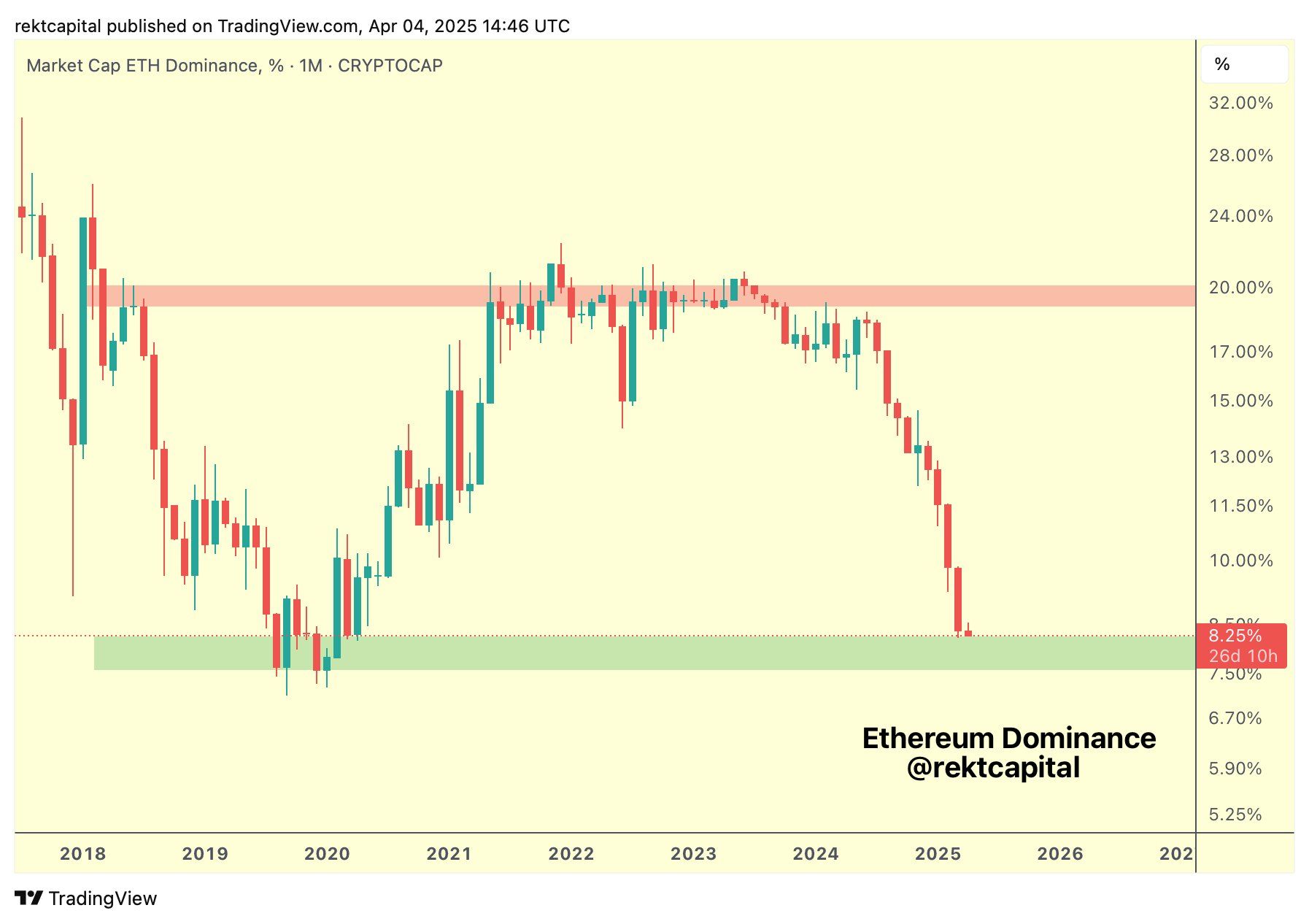 Доля Ethereum (ETH) на рынке упала до минимума за 5 лет
