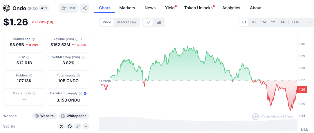 Анализ цен токенов RWA: $OM, $ONDO, $MKR – впереди осторожность?