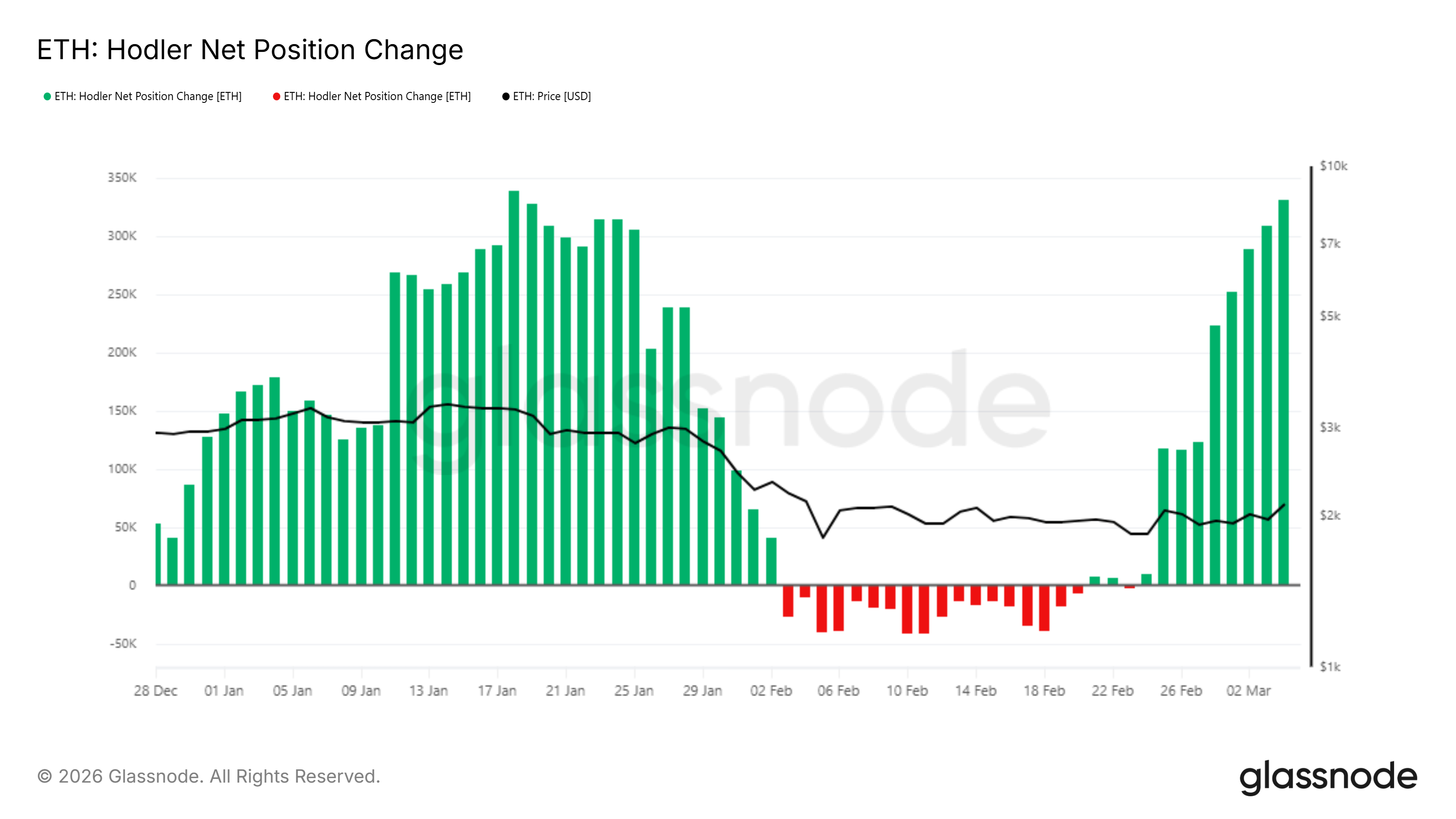 تغير صافي وضعية محتفظي إيثيريوم