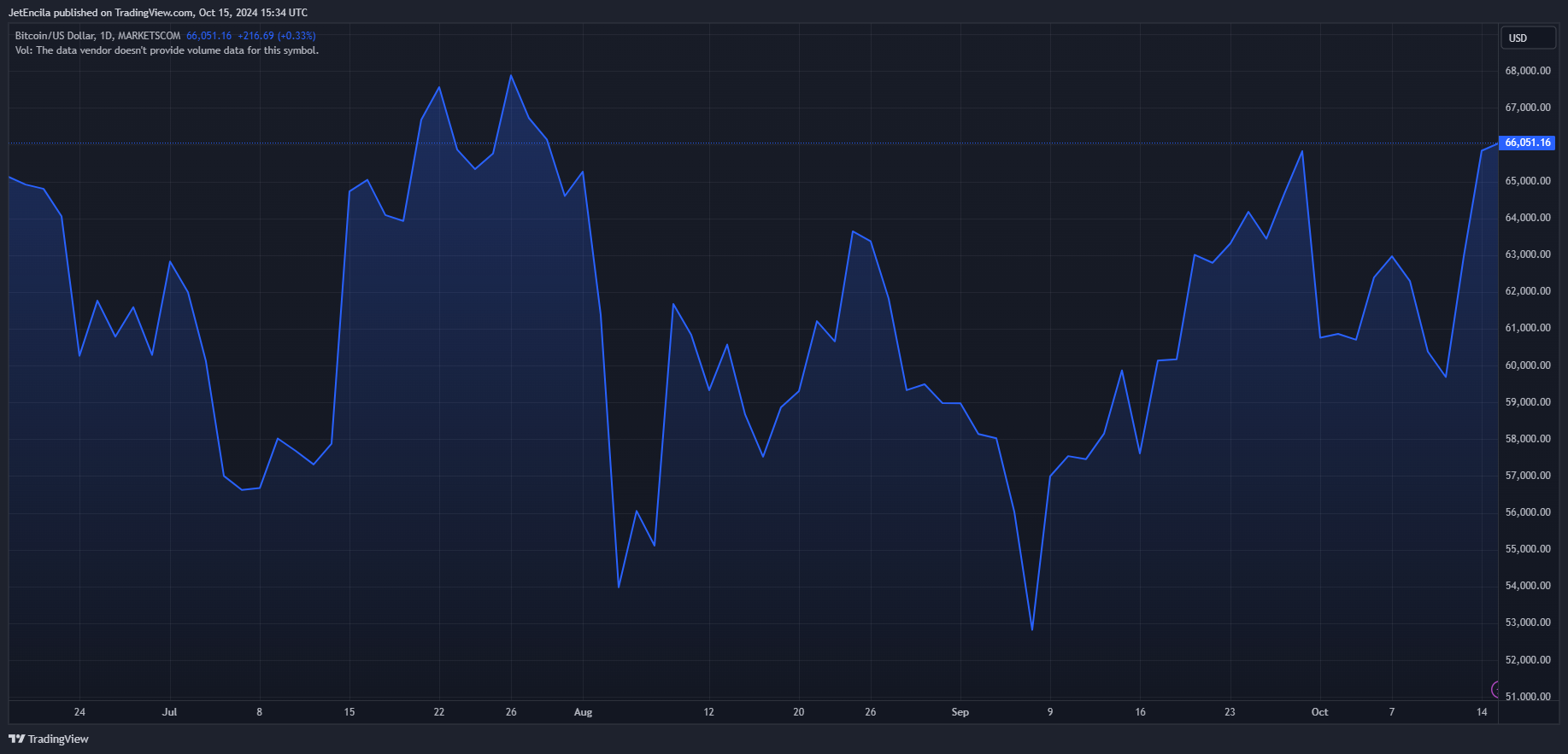 MARKETSCOM:BITCOIN Chart Image by JetEncila