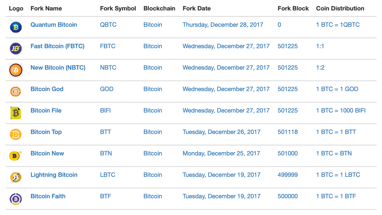 Over 40 Bitcoin Forks Are Down More Than 98% Since 2017's Forking Fiesta 