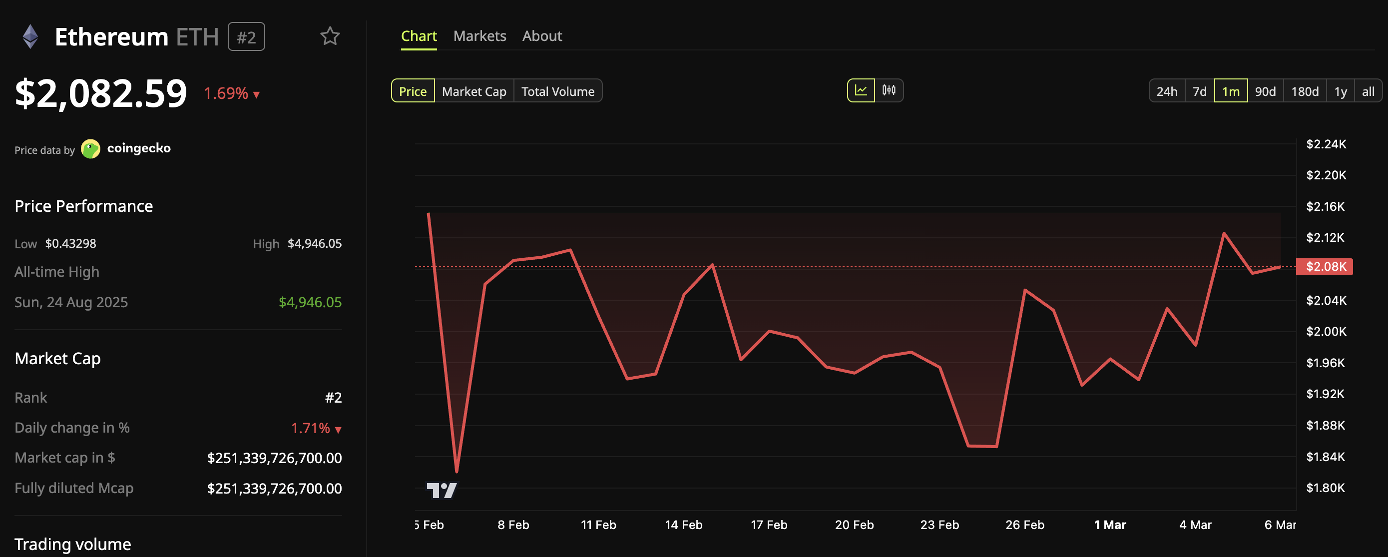 Курс Ethereum (<span class=