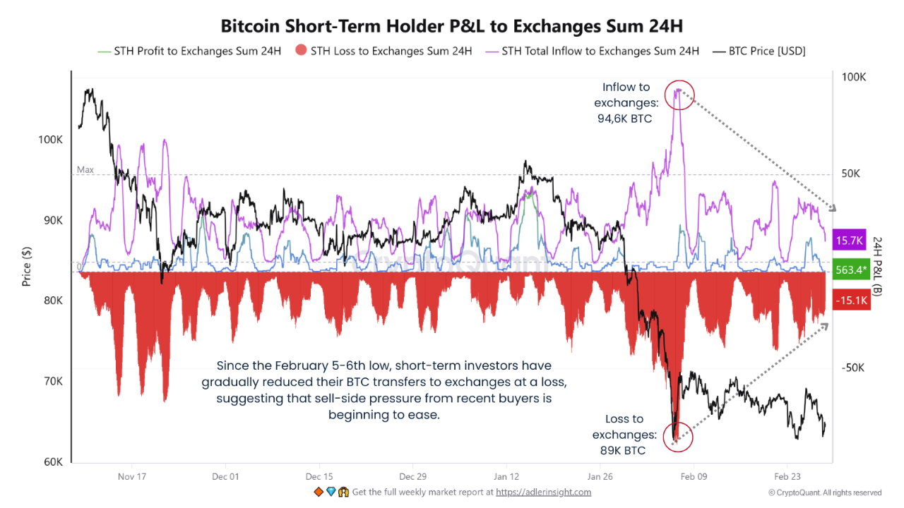 Bitcoin STH Profit and Loss CryptoQuant