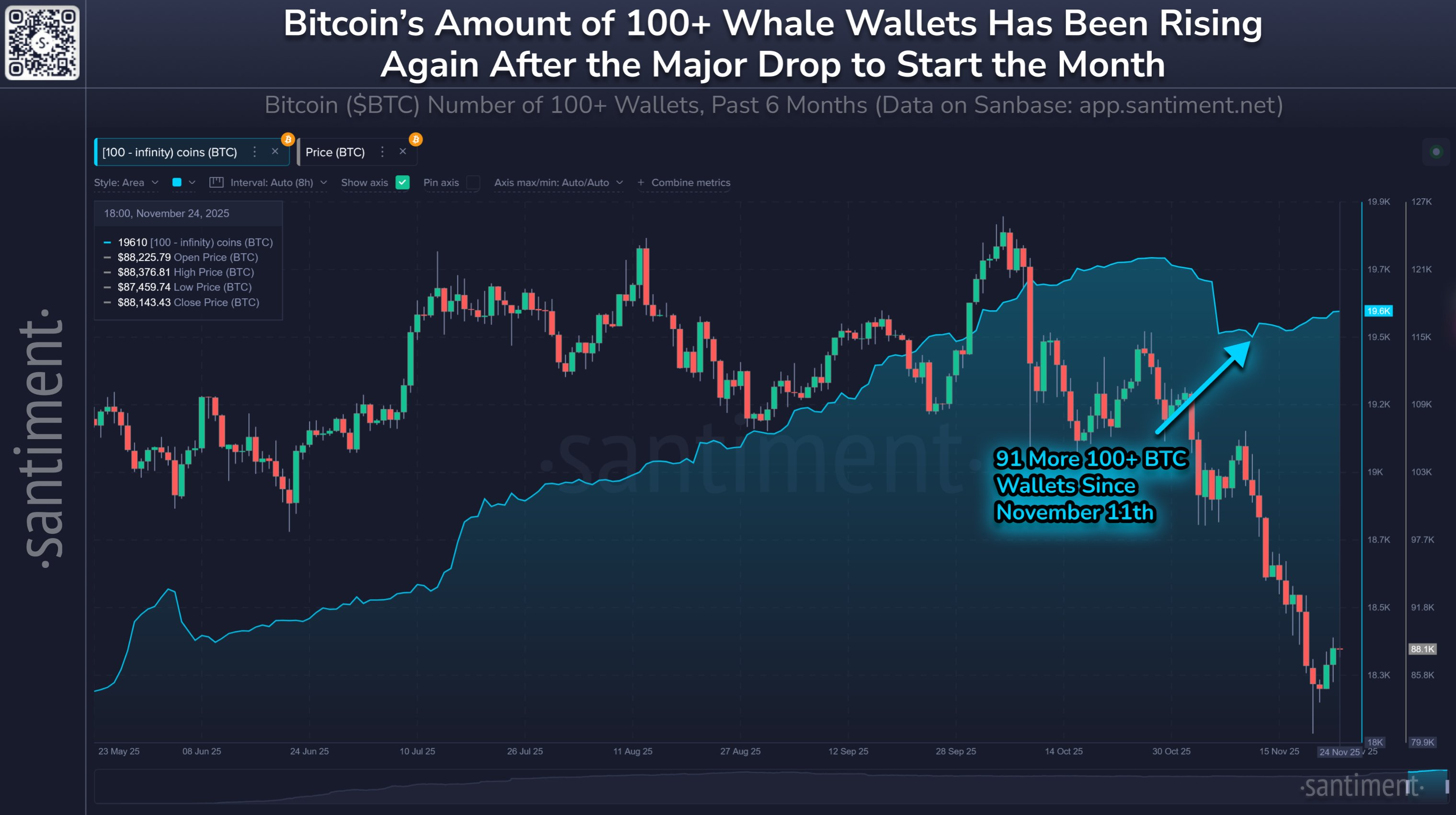 Aumenta el número de los grandes monederos Bitcoin. Fuente: X/@santimentfeed