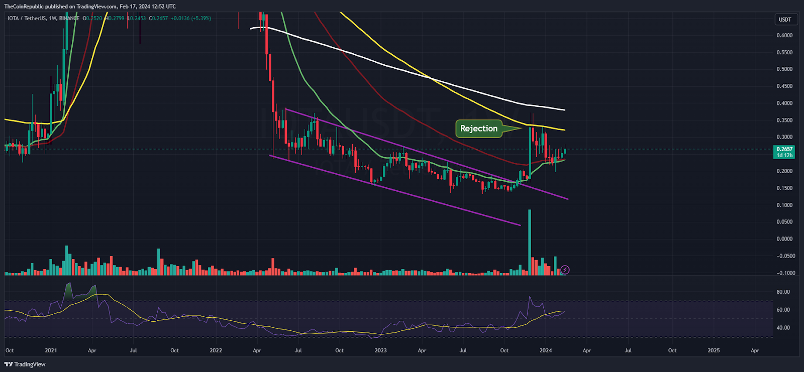 IOTA (MIOTA) колеблется ниже $0,3000; Достигнут ли быки отскок?