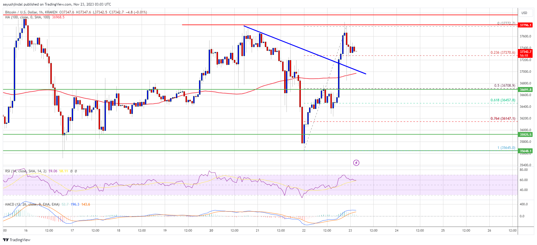 Harga Bitcoin Kembali Ke Resistensi Utama Saat Bulls Mengincar $40K