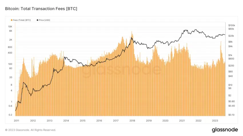Transaktionskosten des Bitcoin-Netzwerks