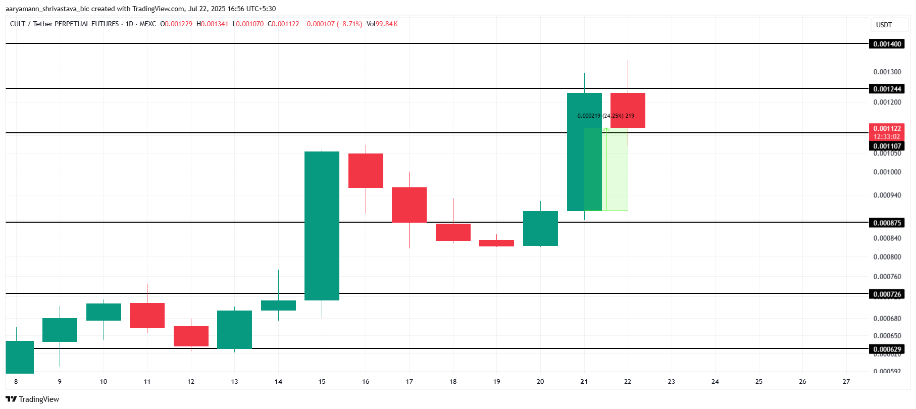 Ani Rockets 96 %, Cult и Osak Tag в 24-часовом безумии | Монеты мемов, чтобы посмотреть сегодня Ani Rockets 96 %, Cult и Osak Tag в 24-часовом безумии | Монеты мемов, чтобы посмотреть сегодня