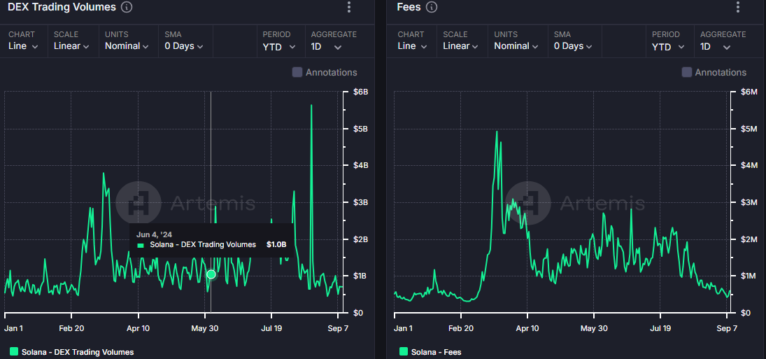 SOL DEX Trading Volume & Network Fees