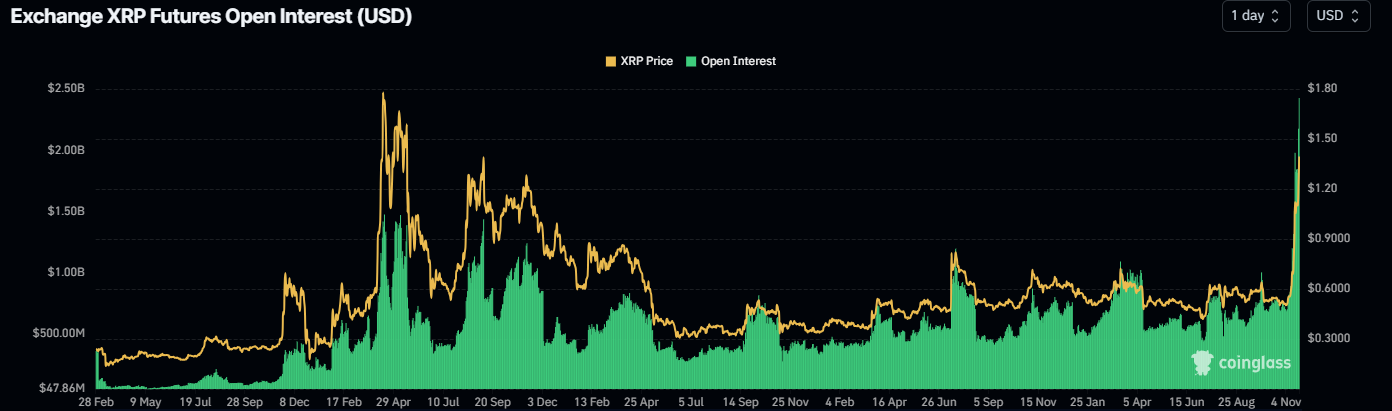 Ripple Open Interest chart. Source: Coinglass 