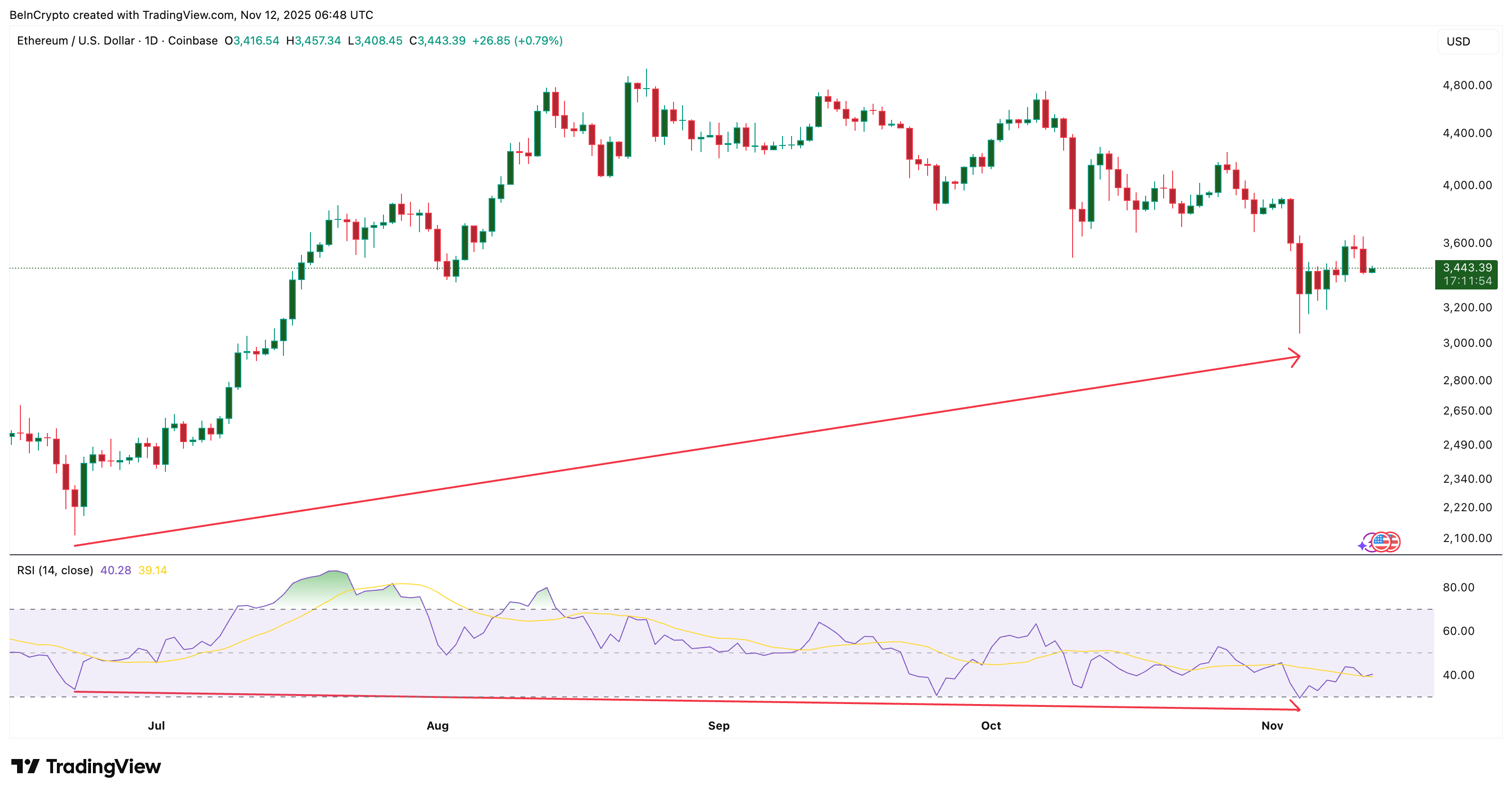 Hidden Bullish Divergence Appears