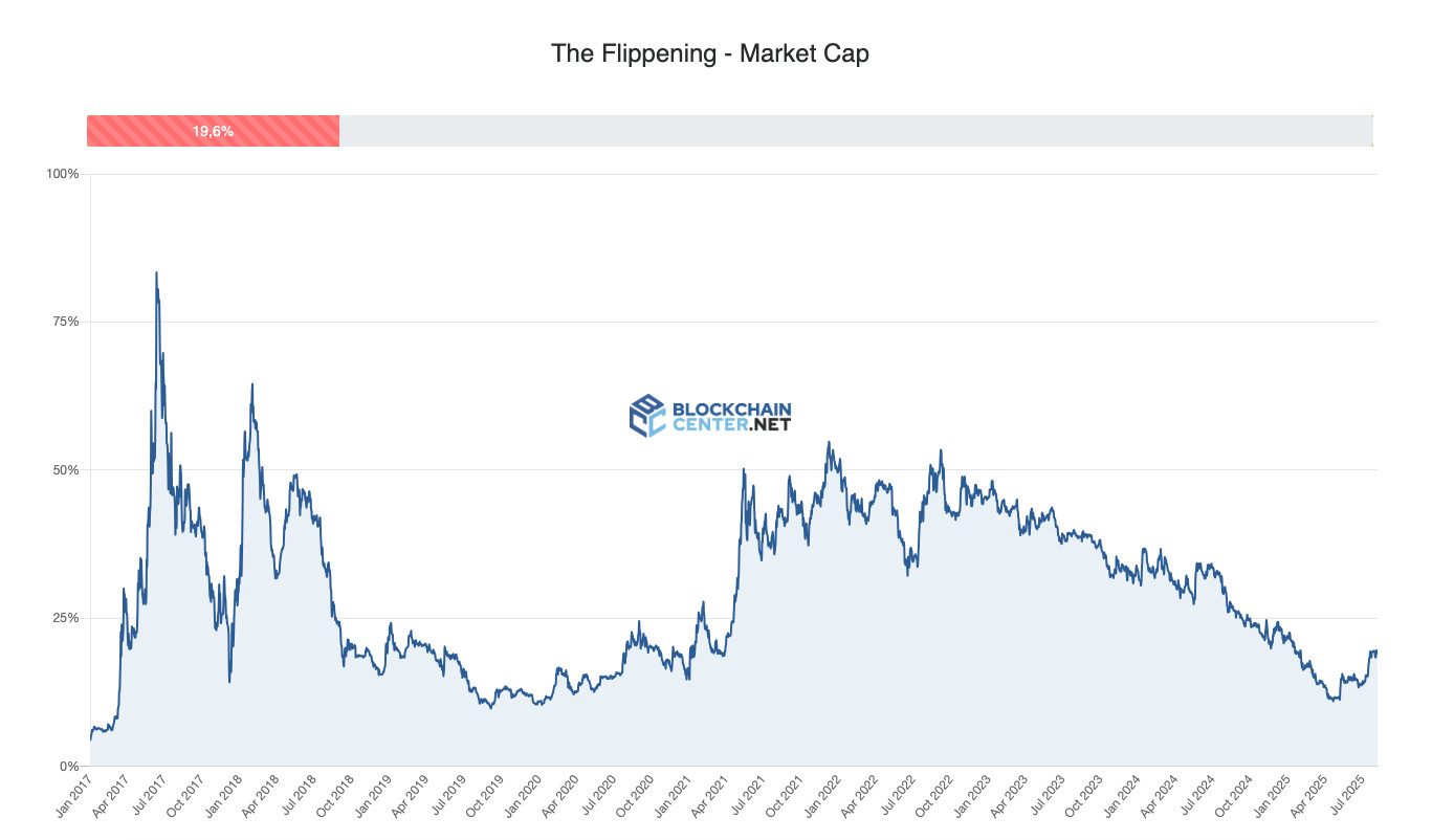Liniendiagramm, das den prozentualen Anteil von Ethereums Marktkapitalisierung im Vergleich zu Bitcoins von August 2015 bis Mai 2024 zeigt, mit frühem Höchststand und rückläufiger Tendenz. Blockchain Center Logo in der Mitte.