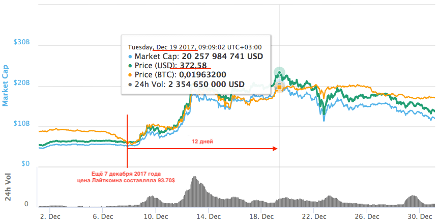 курс биткоина вырос