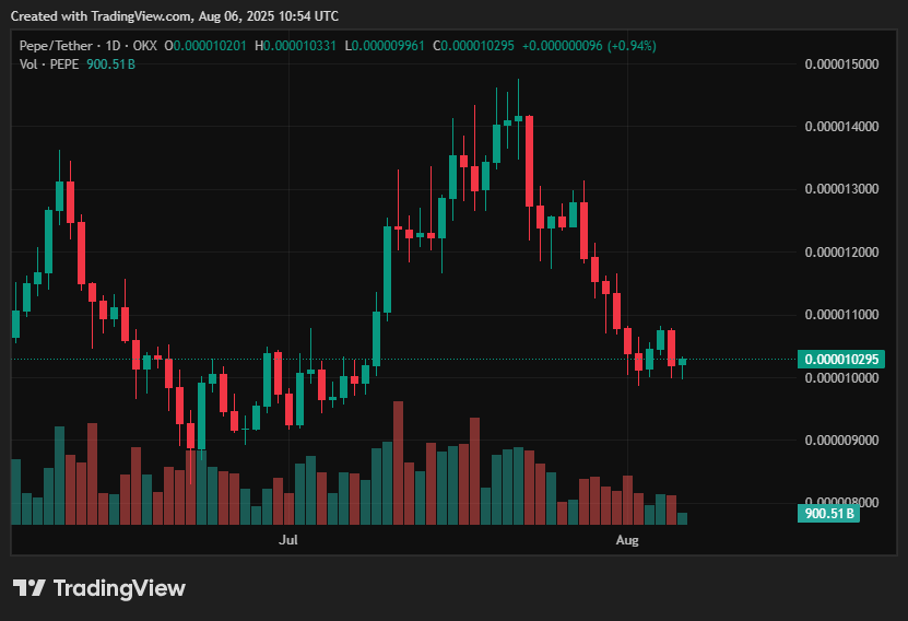 Top 7 most valuable cryptocurrency in 2025 – HYPE, TAO, XRP, BONK, AAVE, SHIB, PEPE - 7